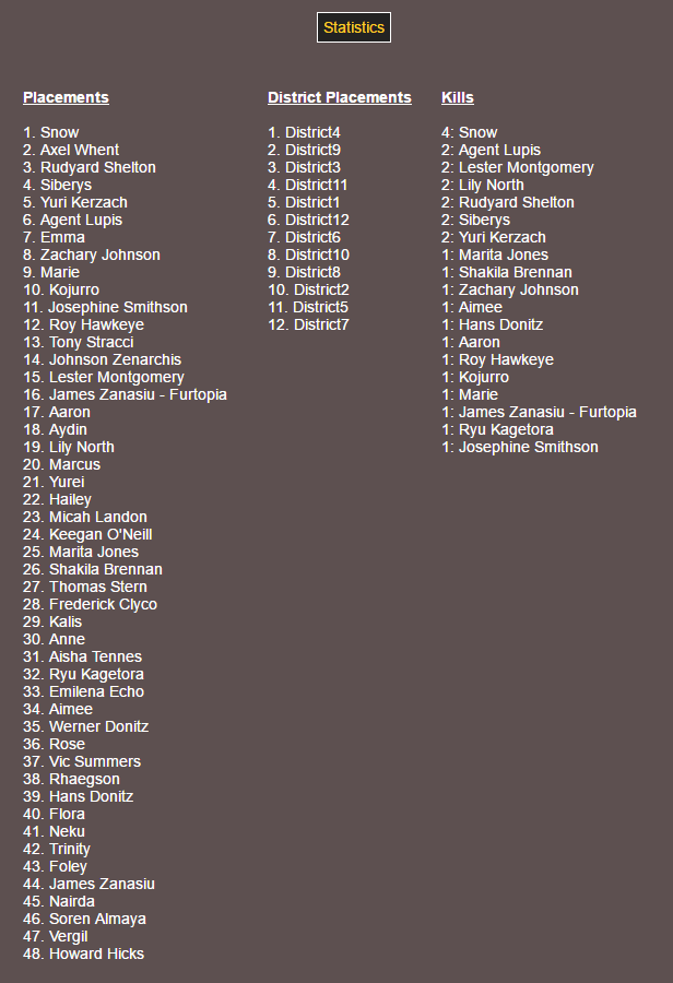 Hunger Games Season 1 Stats.png